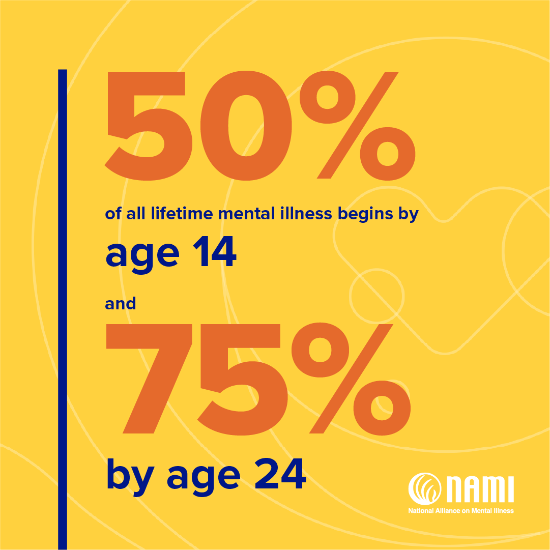 50%25 of all lifetime mental illness begins by age 14 and 75%25 by age 24