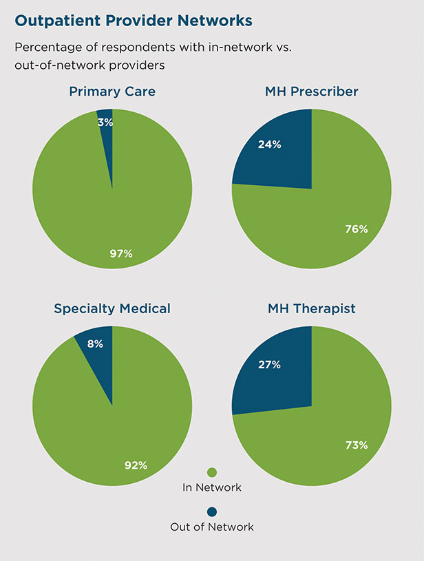 Outpatient provider network chart