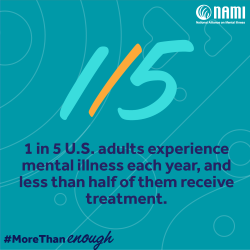 1 in 5 U.S. adults experience mental illness each year, and less than half of them receive treatment.