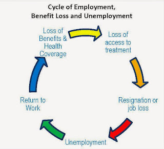 Cycle of Employment, Benefit Loss and Unemployment